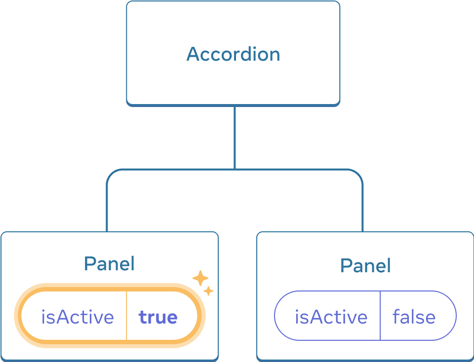 Diagram yang sama seperti sebelumnya, dengan isActive dari komponen Panel anak pertama yang disorot menunjukkan klik dengan nilai isActive diatur ke true. Komponen Panel anak kedua masih berisi nilai false.